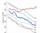 Son más los blancos de mediana edad que mueren en EE.UU.