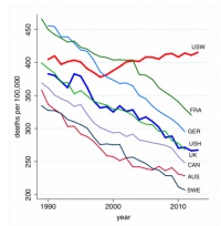 Son más los blancos de mediana edad que mueren en EE.UU.